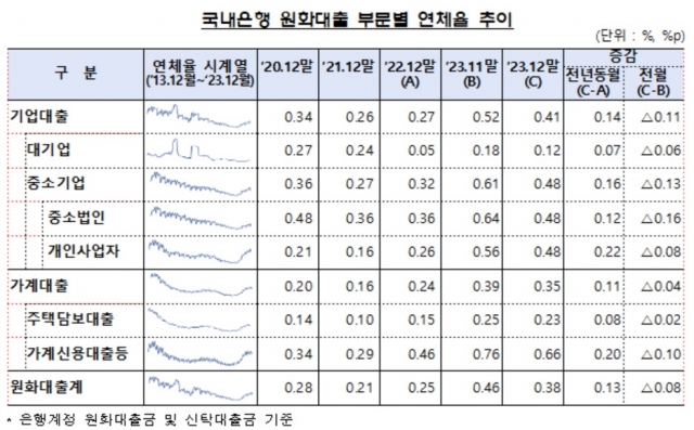 작년 12월 은행 대출 연체율 0.38%···3개월 만에 하락