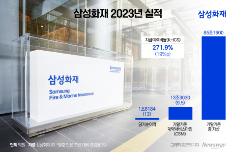 &quot;자본 여력 단단한데 왜?&quot;···삼성화재 주주환원책 질책 받은 이유