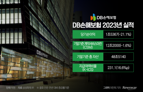 괌·하와이 자연재해에···DB손해보험, 지난해 순이익 21%↓