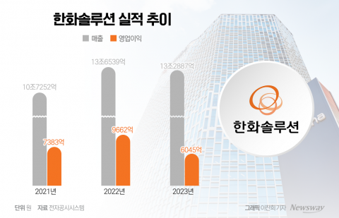 한화솔루션, 4년 만에 배당 재개···'실적 자신있다'