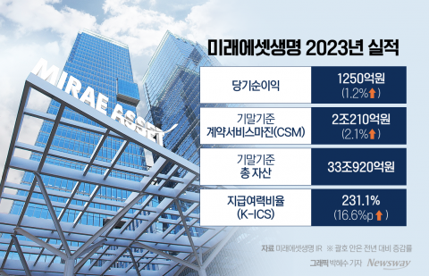 미래에셋생명, 지난해 순이익 1250억원···전년比 1.2%↑