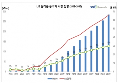 실리콘 음극재 시장 규모, 연평균 39% ↑