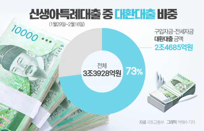 '32조' 신생아특례대출에도 집값이 요지부동인 이유 기사의 사진