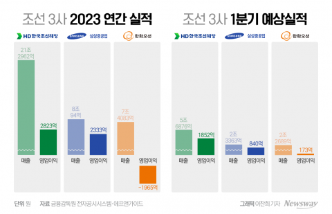 '흑자 완전체' K-조선, 올해도 깜짝 실적 이어간다