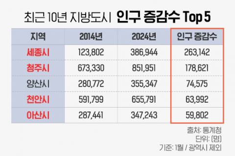 최근 10년 간 지방 인구 증가 세종·청주·천안 충청권이 주도