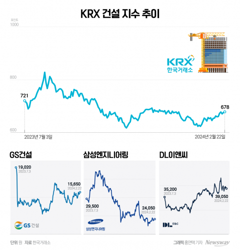 저PBR 열풍에도 외면받는 건설주···미분양·PF리스크가 발목