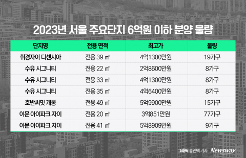 서울에선 무용지물 되나···'청년주택드림청약통장' 의견 분분