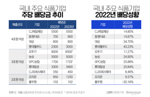 실적 웃은 식품업계, 배당 늘린 기업은