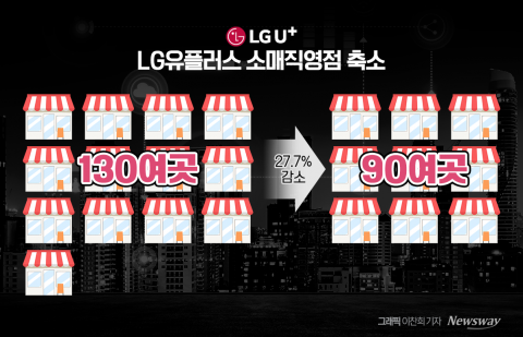 LGU+, 오프라인 직영점 '4분의 1' 없앤다
