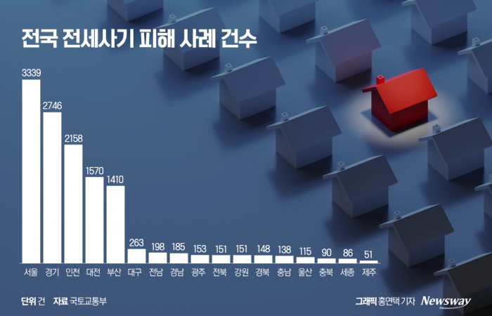 지난 22일 국토교통부가 발표한 전국 전세사기 피해 사례 건수이다. 자료=국토부 제공