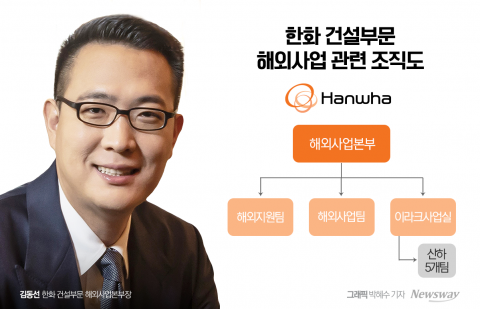 존재감 키우는 한화 3남 김동선···비스마야 사업 성과 '승계 열쇠'