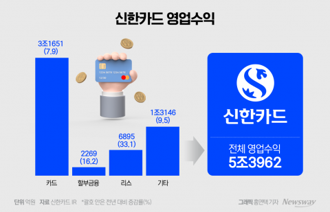실적 선방 신한카드, 올해도 '비카드' 강화 집중