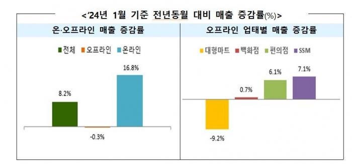 24년 1월 기준 전년동월 대비 매출 증감률. 사진=산업통상자원부 제공/연합뉴스