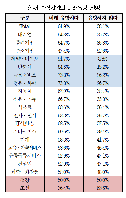 "제약·바이오·반도체, 미래 유망···조선·철강 먹구름"