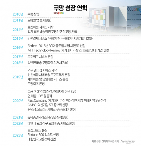 모두가 망한다던 쿠팡, '로켓 신화' 쏘기까지
