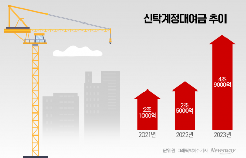 부메랑 된 '책임준공' 사업장···PF 신탁업계 전이 우려