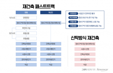 빨라진 재건축에 신탁방식 정비사업 '무색무취' 되나
