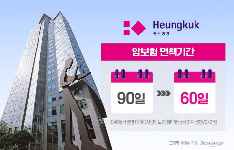 '면책기간 60일' 암보험 내놓은 흥국생명···위험률 관리 '관건'