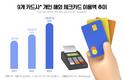 카드사, '여행특화상품' 주도권 경쟁 치열해진다