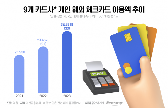 9개 카드사 기준 해외 결제 이용액이 3년동안 꾸준이 증가했다. 그래픽=홍연택 기자