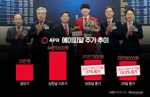 '고평가 논란' 에이피알, 30만원 선 붕괴···오버행 이슈도 '부담'