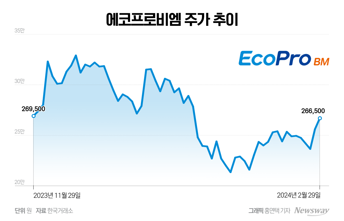 블라인드 | 에코프로 뉴스