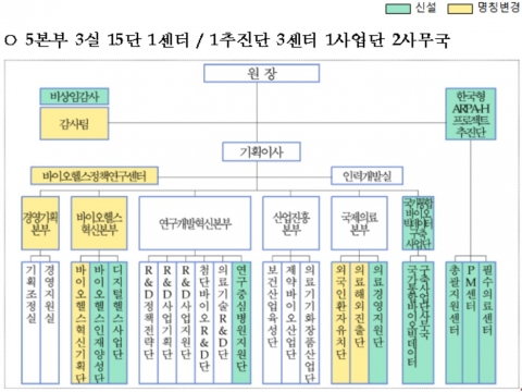 보건산업진흥원, 국정과제 '바이오헬스 혁신' 이끌 전담 조직 신설