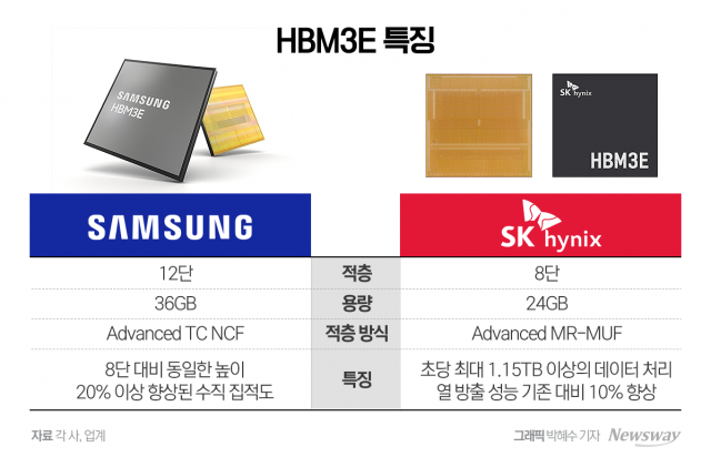 "엔비디아 반드시 뚫는다"···삼성전자, 차세대 HBM 막판 담금질