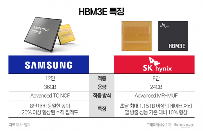 "쌓는 방식 다르다" 삼성·SK, 엔비디아 사로잡을 HBM의 비밀 기사의 사진