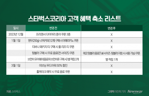 달라지는 쿠폰 정책···스타벅스, 혜택 개편 통해 수익성 강화 나서나