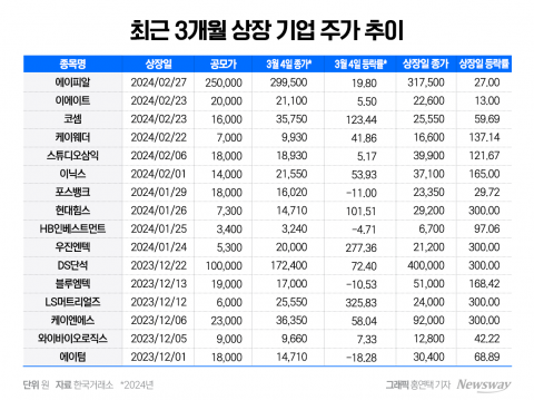 '따따블' 없었던 2월 IPO 시장···과열 후 소강 오나