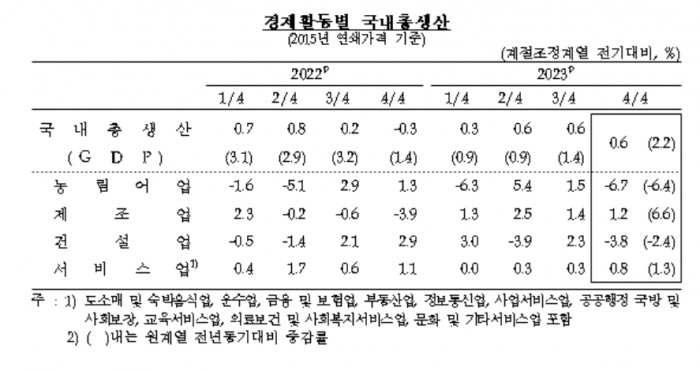 한국은행이 4일 지난해 4분기 및 연간 국민소득(GDP)을 발표했다. 사진=한국은행 제공