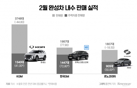 안방서 존재감 옅어지는 '르케쉐'···&quot;팔 차가 없다&quot;