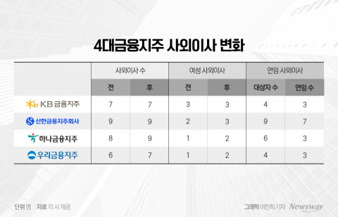 4대금융지주, 사외이사 대폭 물갈이 없었다···女 비율만 소폭 늘려