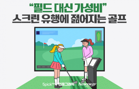 &quot;필드 대신 가성비&quot; 스크린 유행에 젊어지는 골프人