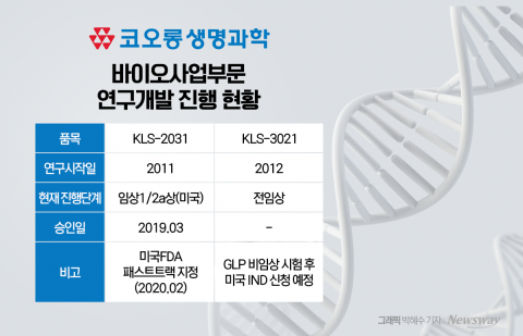 '인보사' 이후 신뢰 잃고 매출 하락···코오롱생명과학, 재기 나서나