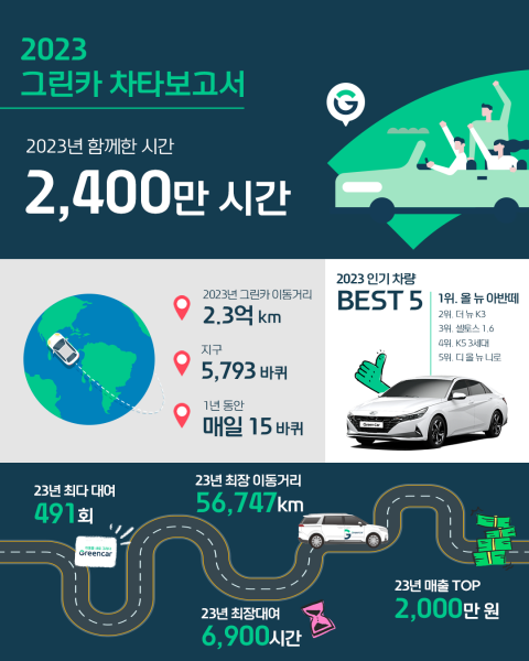 그린카 카셰어링 서비스, 30대 이상 회원 비중 30% 돌파