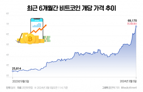 전고점 경신 후 급락에도 '비트코인 낙관론' 지속···왜?