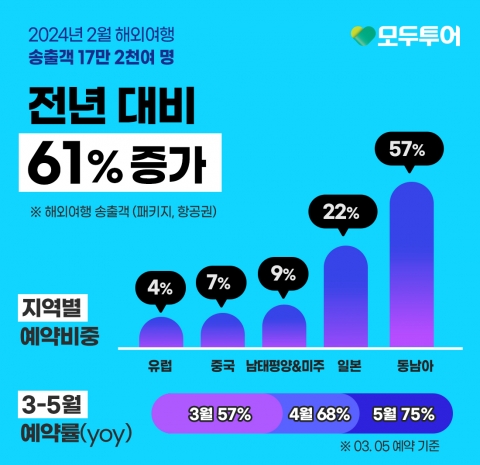 &quot;단거리 여행지 강세&quot;···모두투어, 2월 해외여행 송출객 61%↑
