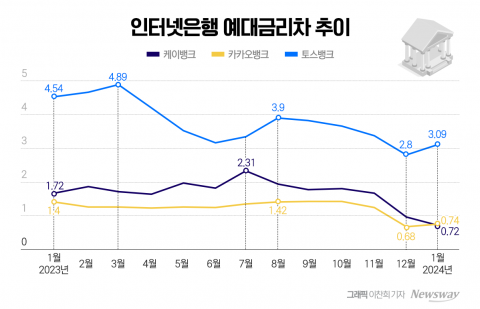 '금리 경쟁력' 내세운 인터넷은행, 예대금리차 '확' 줄었다