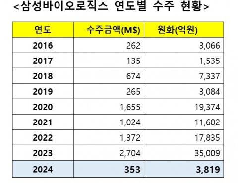 삼바, 벨기에 제약사와 3819억원 규모 CMO 체결