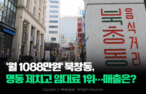 '월 1088만원' 북창동, 명동 제치고 임대료 1위···매출은?