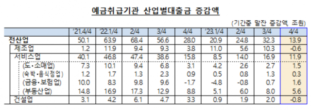 '연말 효과' 지난해 4분기 산업별대출금 증가폭 축소···잔액 1890조원