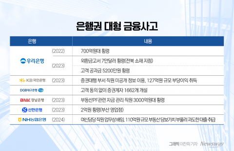 은행권, 끊이지 않는 금융사고···'내부통제 강화' 빈 수레