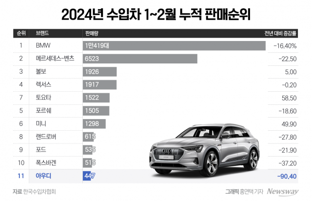 날개 잃은 아우디코리아···'신차 부재'에 영업망도 흔들