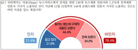 다음 뉴스이용자 78.4%, 검색노출 변경 몰라...재설정 방법도 '17.8%'만 알아