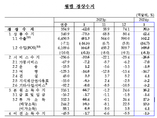 올해 1월 경상수지 30억5000만달러 흑자···9개월 연속 흑자 행진