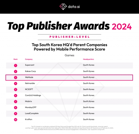위메이드, 2024년 국내 3위 퍼블리셔 수상