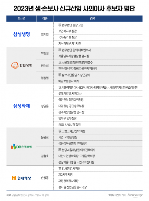 보험사 사외이사, 대거 물갈이···교수 빠지고 법조·관료 채웠다