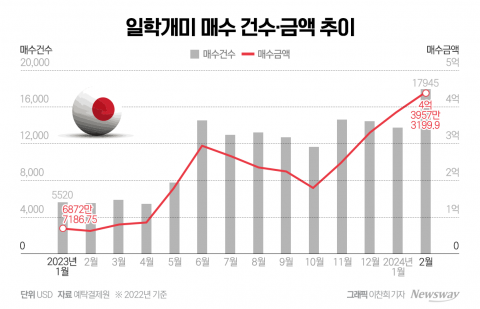 니케이 4만선 돌파에···일학개미 투자도 역대 최대